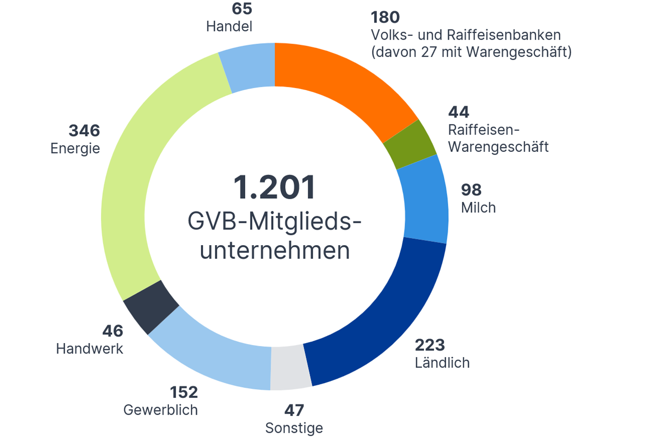 GVB-Mitgliedsunternehmen